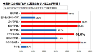 ヒゲに悩む女性の割合グラフ-画像